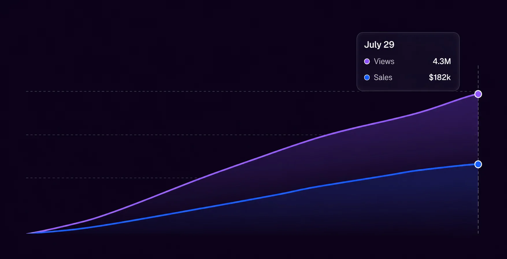 Chart of views and sales climbing together over time