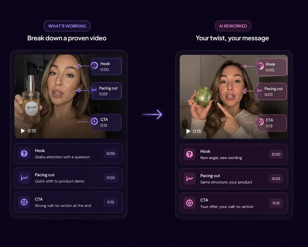 A proven video broken into hook, pacing and CTA, next to the AI-reworked version for a new product